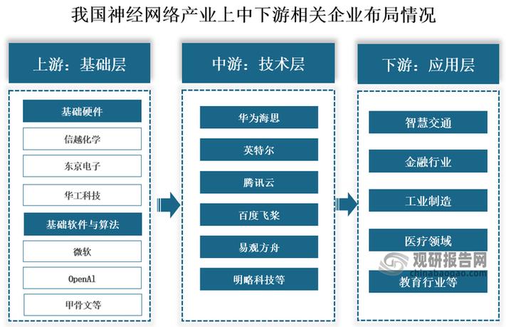 我国神经网络行业产业链上游 基础层的关键构成与发展