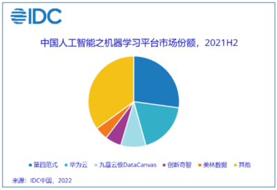 2021年中国人工智能软件及应用市场规模达52.8亿美元 人工智能应用软件开发的崛起与展望